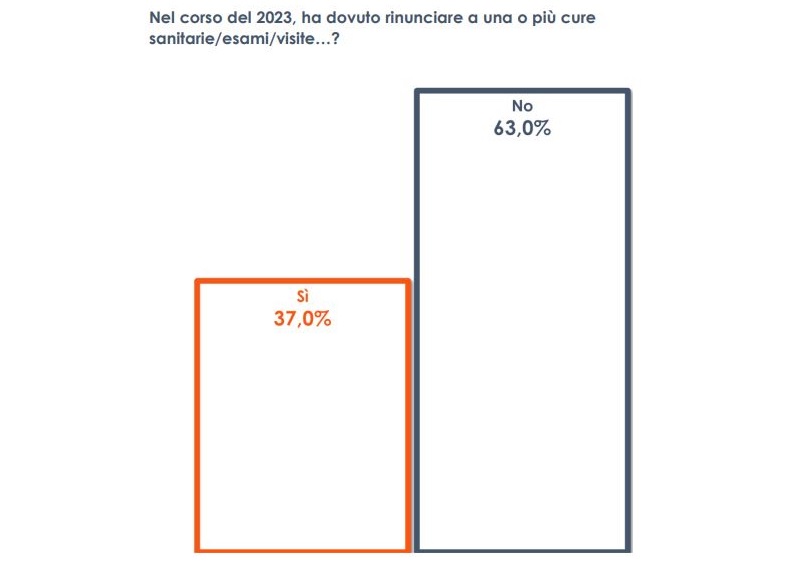 Sanità, un italiano su tre quest’anno ha rinunciato a cure o esami Sanità, un italiano su tre quest’anno ha rinunciato a cure o esami