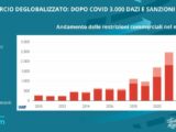 Commercio “deglobalizzato”, dopo il Covid 3.000 dazi e sanzioni