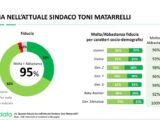 Il sindaco di Mesagne è il più amato d’Italia
