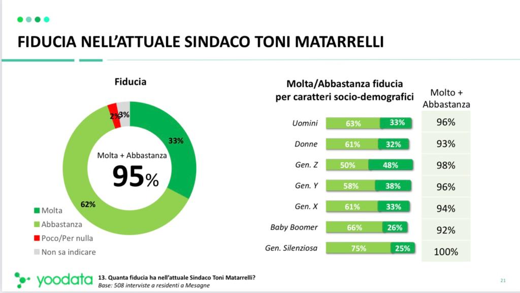 Il sindaco di Mesagne è il più amato d’Italia Il sindaco di Mesagne è il più amato d’Italia
