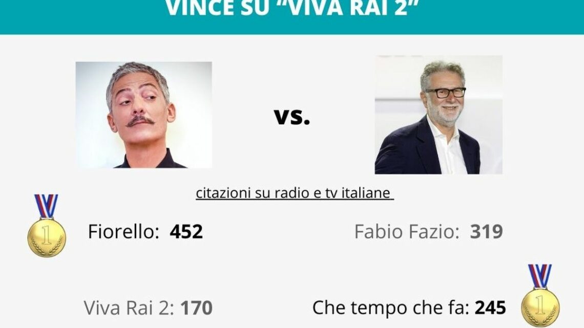 Sui media italiani il derby Fiorello-Fazio finisce 1 a 1 Sui media italiani il derby Fiorello-Fazio finisce 1 a 1