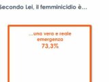 Femminicidi, una “vera e reale emergenza” per 3 italiani su 4