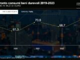 Beni durevoli, acquisti 2023 record a 75 miliardi