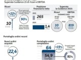 Webuild, giudizi positivi su risultati 2023 e titolo sale in Borsa