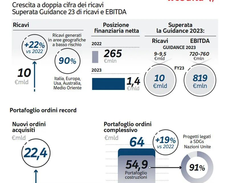 Webuild, giudizi positivi su risultati 2023 e titolo sale in Borsa Webuild, giudizi positivi su risultati 2023 e titolo sale in Borsa
