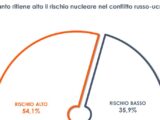 Guerra in Ucraina, per il 54% degli italiani rischio nucleare alto