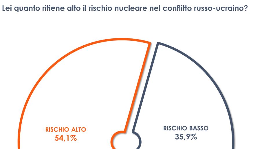 Guerra in Ucraina, per il 54% degli italiani rischio nucleare alto Guerra in Ucraina, per il 54% degli italiani rischio nucleare alto