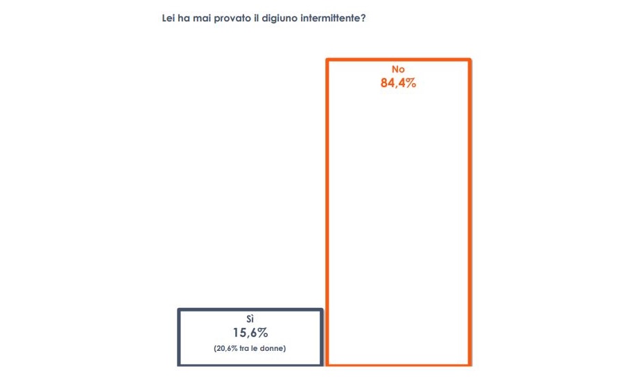 15 italiani su 100 hanno provato il digiuno intermittente 15 italiani su 100 hanno provato il digiuno intermittente