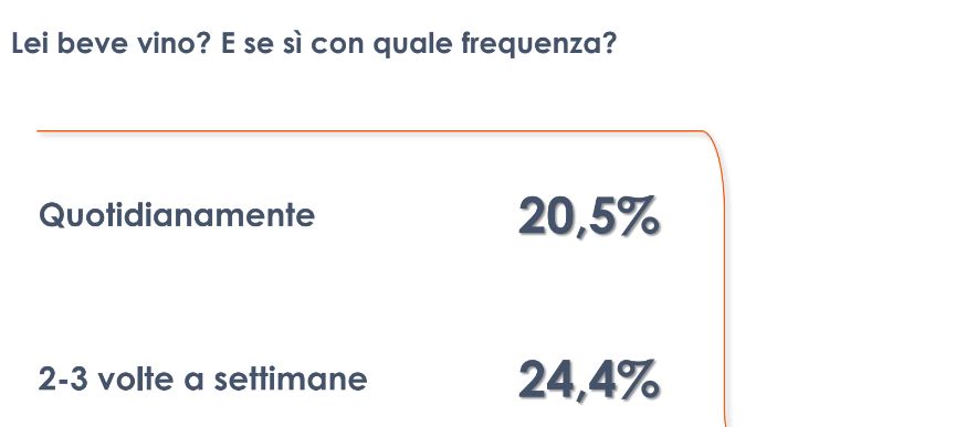 Un italiano su cinque beve vino quotidianamente Un italiano su cinque beve vino quotidianamente