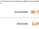 Per 1 italiano su 3 corruzione in politica in aumento negli ultimi anni