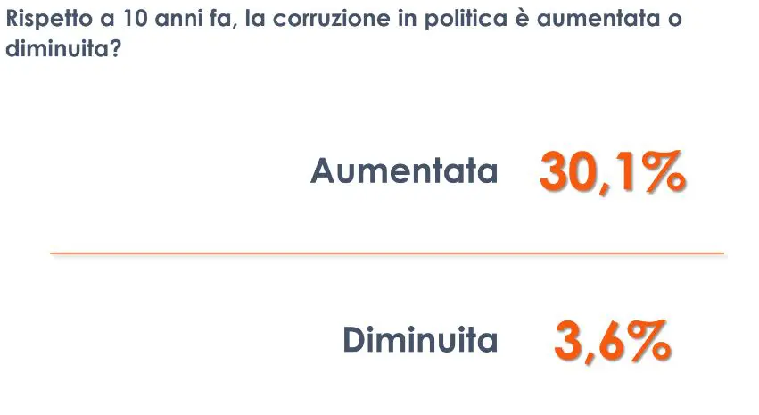 Per 1 italiano su 3 corruzione in politica in aumento negli ultimi anni Per 1 italiano su 3 corruzione in politica in aumento negli ultimi anni