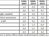Consumi, negli ultimi 30 anni boom di telefoni e tecnologia