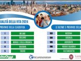Qualità della vita, Milano guida la classifica. Ultima Caltanissetta