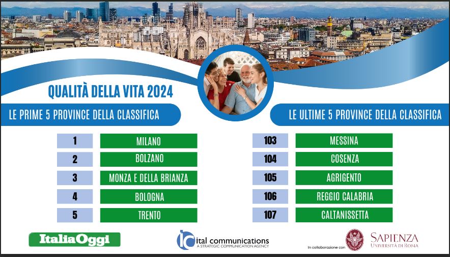 Qualità della vita, Milano guida la classifica. Ultima Caltanissetta Qualità della vita, Milano guida la classifica. Ultima Caltanissetta