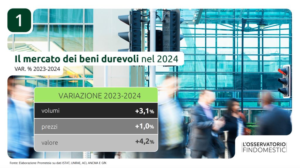Consumi: beni durevoli miglior mercato del 2024, +4,2% per 78 miliardi Consumi: beni durevoli miglior mercato del 2024, +4,2% per 78 miliardi