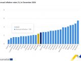 Cresce l’Inflazione nell’area euro ma l’Italia è tra i Paesi col dato più basso
