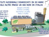 Rifiuti aziendali dimezzati in 20 anni nei Paesi Ue, Italia in ritardo